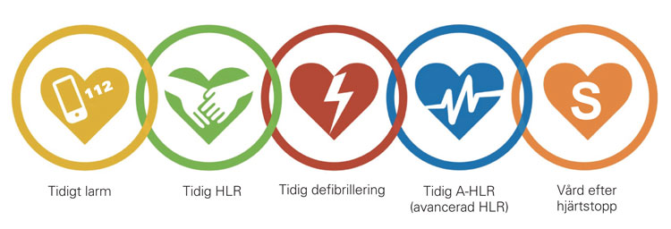 Över 70 % kan överleva ett hjärtstopp - Samverkan 112